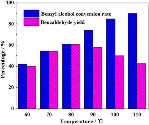 The histogram of the conversion rate of benzyl alcohol and yield of... | Download Scientific Diagram