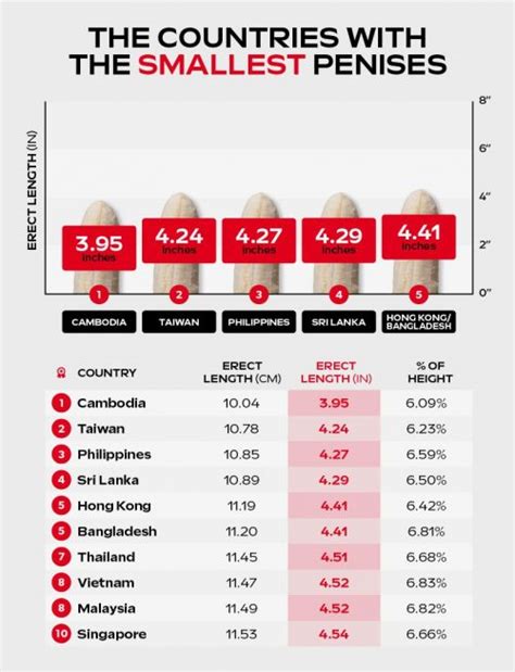 Australia Comes Up Short In World Penis Size Survey Star Observer