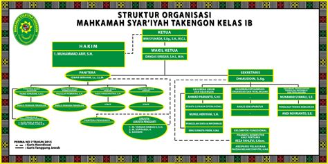 Struktur Organisasi Mahkamah Syar Iyah Takengon