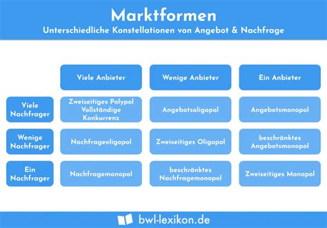 Marktformen Definition Erklärung Beispiele BWL Lexikon de