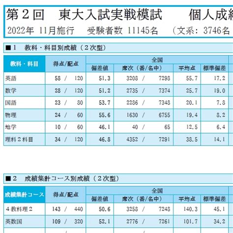 ホリキタ30代で再受験 On Twitter 第2回 東大実戦は143点で理一はd判定でした。