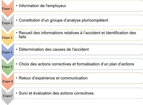 Analyse Des Causes D Un Accident Du Travail Attitude Entreprise