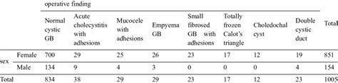 Relation Between Sex And Intraoperative Finding Download Scientific Diagram