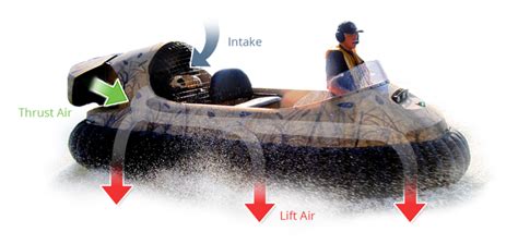 Technology Neoteric Hovercraft