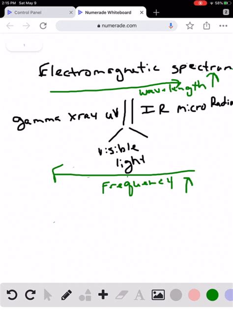 Solvedlist These Types Of Electromagnetic Radiation In Order Of I