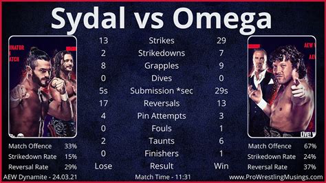 Dynamite 24.03.21 - Match Stats - ft. John Silver vs Darby Allin