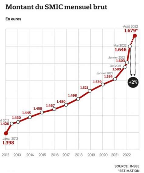 Augmentation du SMIC à partir du 1er août 2022