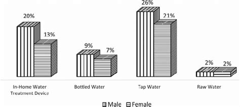 Drinking Water Consumption Pattern Versus Gender Download