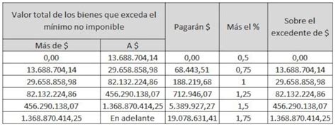 Bienes Personales Las Nuevas Escalas Del Período 2023 Y Quiénes Pagarán El Impuesto Ante Afip Tn