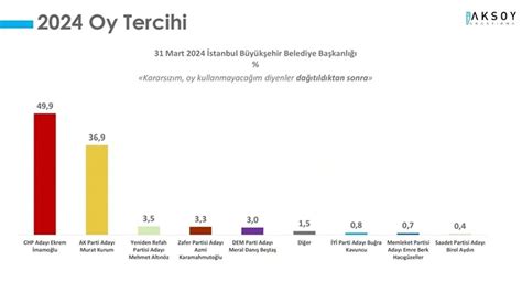 Anket Irketlerinin Se Im Karnesi Stanbul Ankara Ve Zmir De En