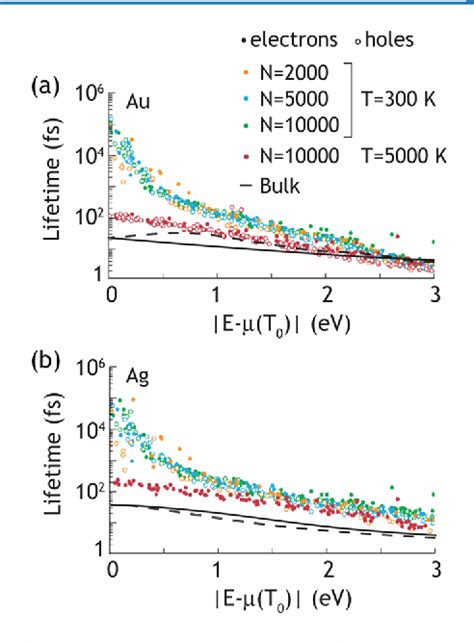 Hot Electron Dynamics And Thermalization In Small Metallic