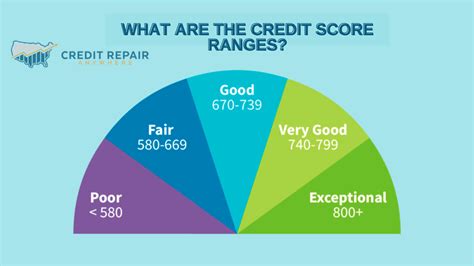 What Are The Credit Score Ranges Credit Repair Anywhere