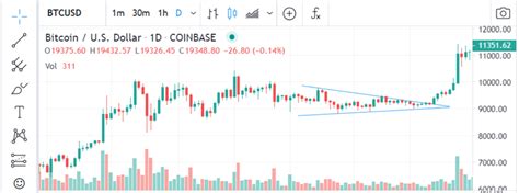 BTC Trading: Understanding Triangle Chart Patterns