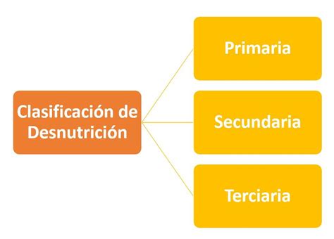 Clasificación de Desnutrición Cómo se clasifican