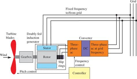 Induction Generator: Types & Working Principle | Permanent Magnet ...