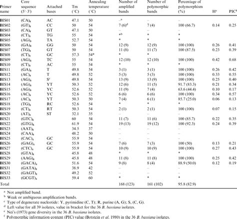 Inter Simple Sequence Repeat Issr Primers And Their Properties Download Table