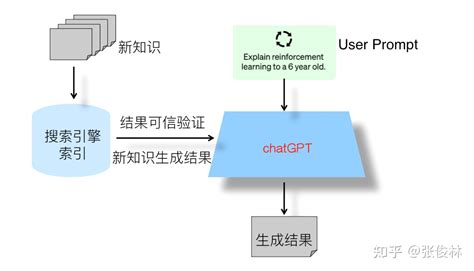 张俊林：chatgpt的训练过程解析，它会成为下一代搜索引擎吗？ 智源社区