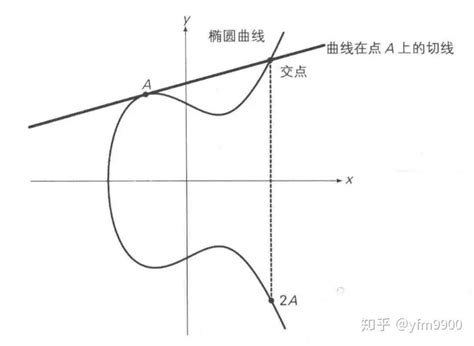 椭圆曲线加密算法（ECC） - 知乎