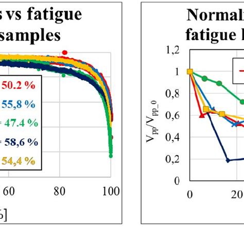 A Normalized Stiffness Vs Normalized Fatigue Life And B Normalized