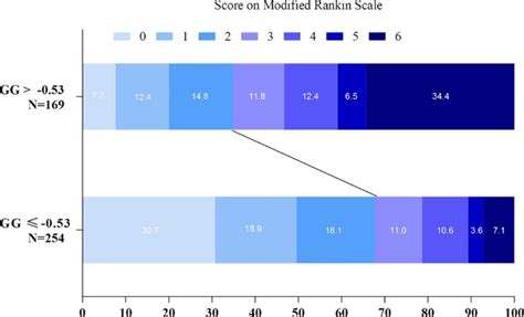 Distribution Of Modified Rankin Scale Mrs Score At Day According