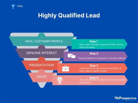 What Is A Highly Qualified Lead Hql And Its Benefits Weprospect