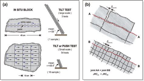 A Scale Effect Investigation With Tilt Tests Of A 45 Cm Long Joint In