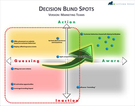 Powerful Blind Spot Identification Letcomm Group