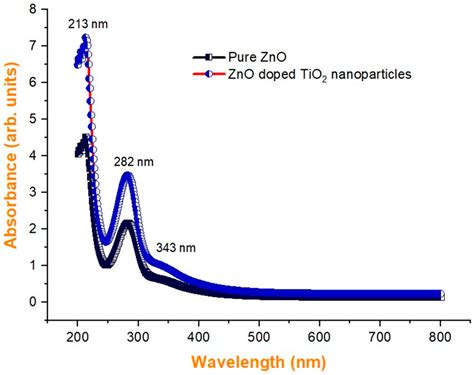 Catalysts Free Full Text Synthesis And Characterization Of ZnO