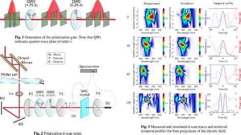 Figure 3 From Characterizing Ultrashort Laser Pulses With A Time