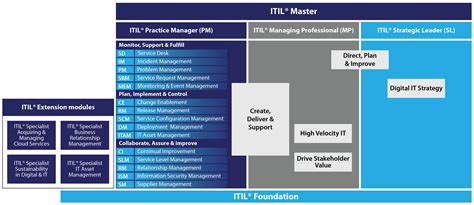 Understanding Itil® 4 Certification Paths