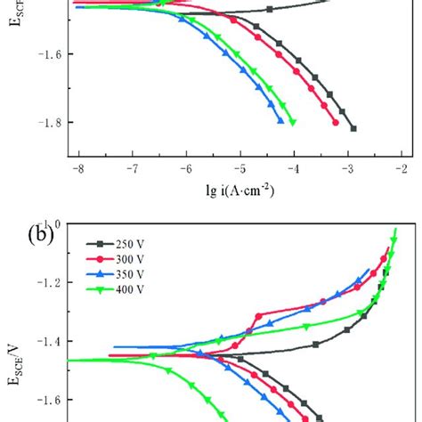 Polarization Curves Of Mao Treated Az31b Alloy In 3 5 Wt Nacl