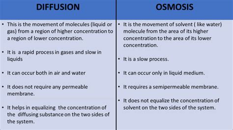 Class Ix Diffusion Vs Osmosis Sharya Academy