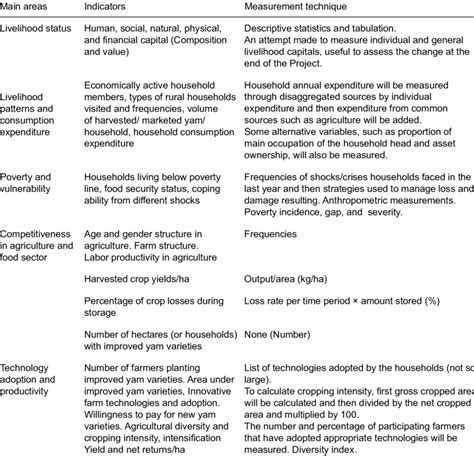 Key indicators used in the baseline. | Download Table
