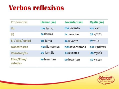 Conjugar Verbos Pronominales