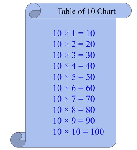 Table of 10 - 10 Times Table (Multiplication Table of 10)
