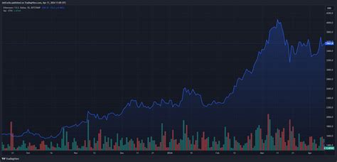 Bitstamp Ethusd Chart Image By Jetencila Tradingview