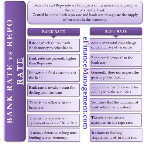 Bank Rate Vs Repo Rate All You Need To Know