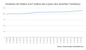 Indice Ilat T Indices Immobiliers Irl Icc Ilc Ilat