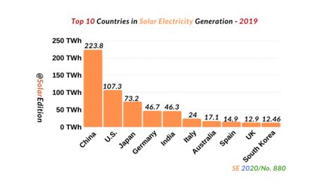 Top Countries In The Solar Electricity Generation All Over The World