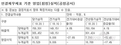 Lg전자 2분기 잠정실적 발표영업이익 15↓