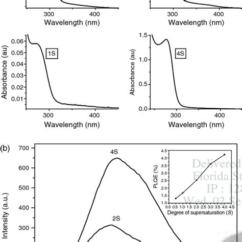 A UV Visible Absorption And B Photoluminescence Spectra Of