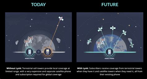 Direct 2 Way Sat To Mobile Phone Comms Via Cell Towers In Space Are