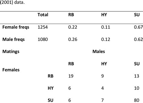 The Population Frequencies By Sex And The Sample Of Matings From Cruz