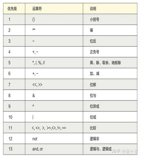 0基础自学python系列 运算符 知乎