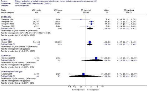 Gastrointestinal Adverse Events Comparisons Between MTX Combinations