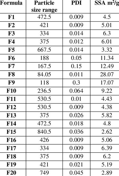 Average Of Particle Size Ranges N Averages Poly Dispersity Index