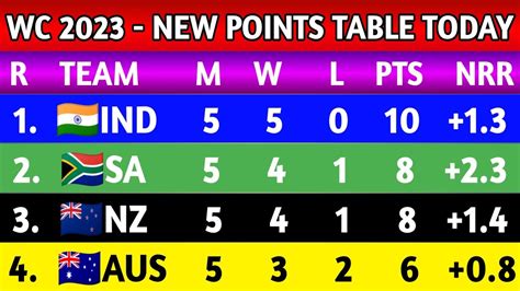 World Cup Points Table Today After Sl Win Vs Eng Points Table