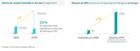 Bbva Apuesta Por El Hidr Geno Verde Invirtiendo En Hy