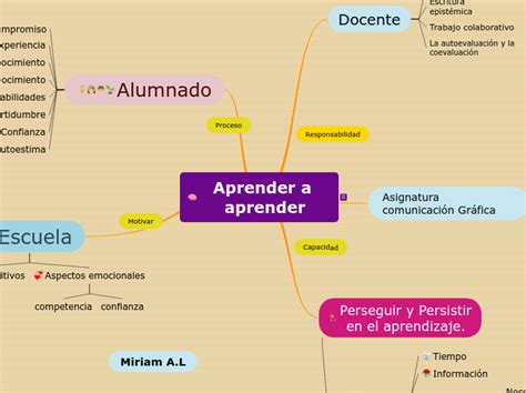 Aprender A Aprender Mapa Mental Amostra