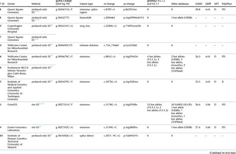 Summary of the LETM1 variants identified in the present cohort and 2 ...